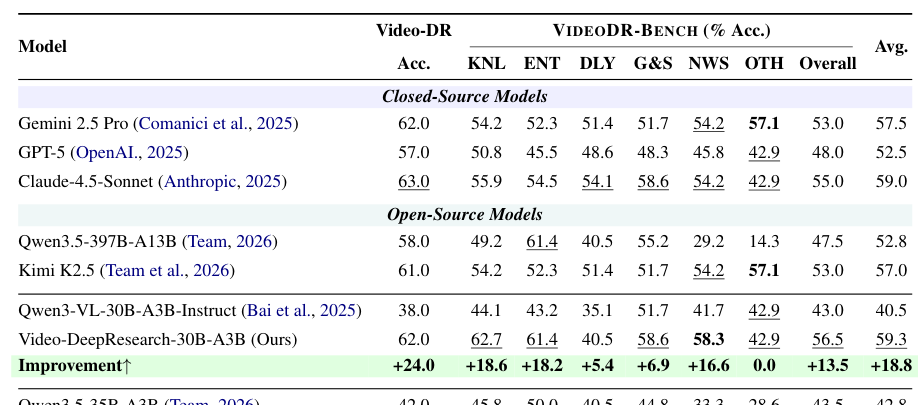 Figure 3: Video-DRおよびVIDEODR-BENCHベンチマークにおける各モデルの性能比較を示すメイン結果の表。