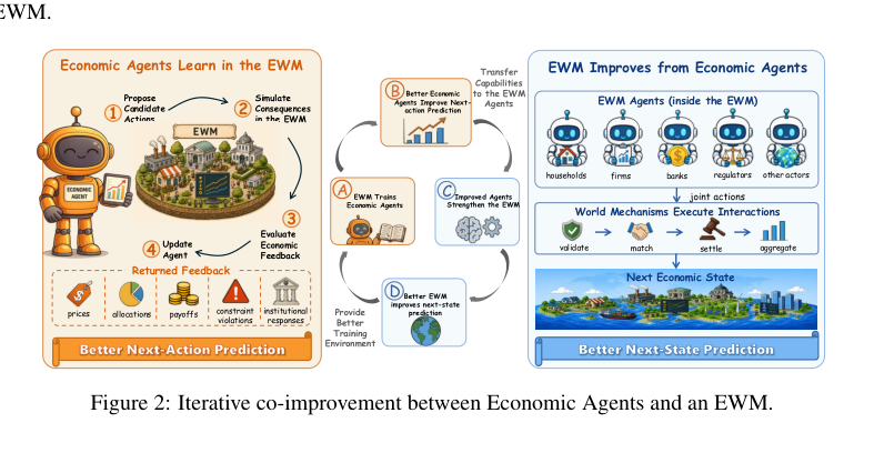 Figure 1: 経済的エージェントとEWM間の反復的な共進化・改善ループの概要。