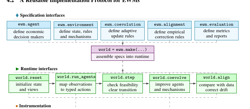 Figure 3: EWMのための再利用可能な実装プロトコルの仕様・ランタイムインターフェース。