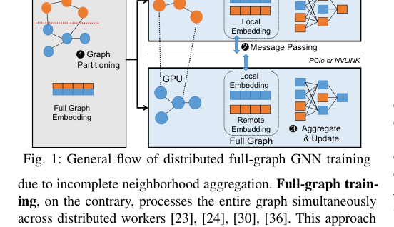 Figure 1: 分散型フルグラフGNN学習の一般的な処理フローを示す図。
