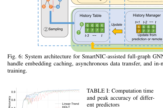 Figure 2: SmartNICを活用したフルグラフGNN学習のためのSNI-GNNシステムアーキテクチャ。