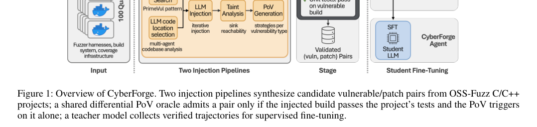 Figure 1: CyberForgeシステムの全体アーキテクチャと2つの脆弱性注入パイプラインを示す概要図。