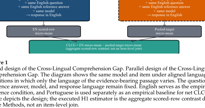 Figure 1: クロスイリンガル理解ギャップ（CLCG）のペアデザインを示す図版。
