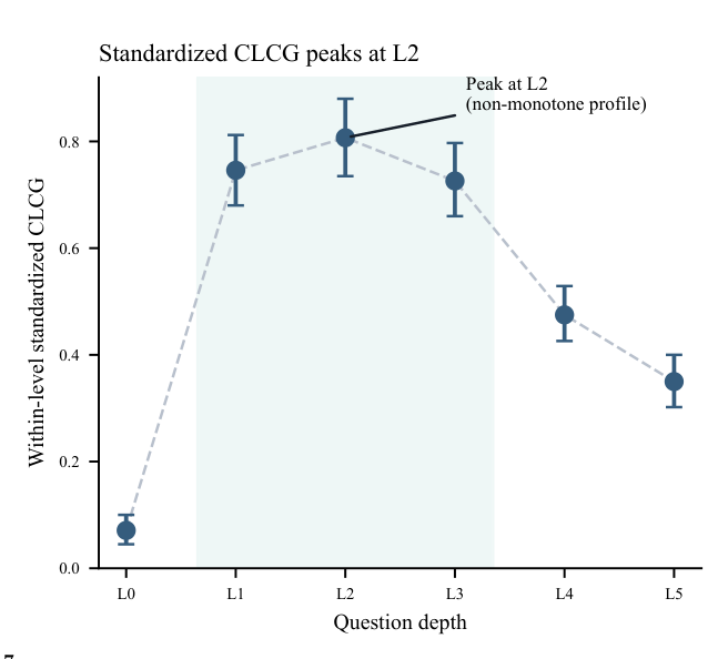 Figure 3: 質問の深さ（L0〜L5）に応じた、水準内標準化CLCGの変化を示すグラフ。