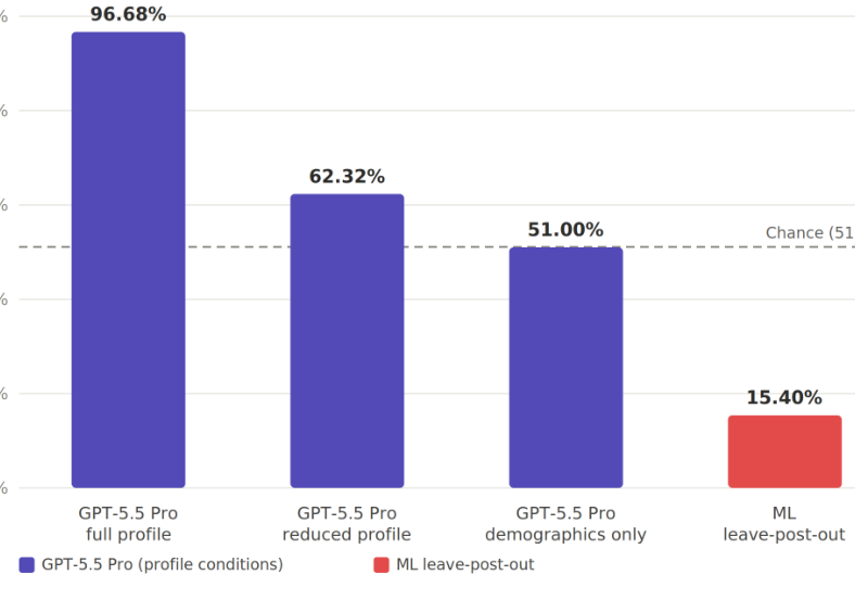 Figure 3: 3つのプロファイル条件およびMLのleave-post-out結果におけるGPT-5.5 Proの予測精度を示す劣化ラダー。