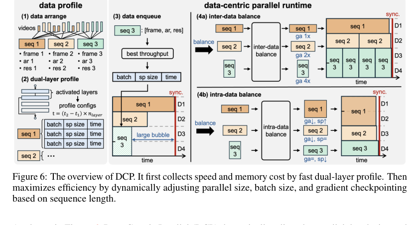 Figure 1: データセントリック・パラレル(DCP)の全体概要を示す図。