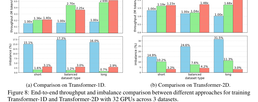 Figure 2: 32枚のGPUを用いたTransformer-1DおよびTransformer-2Dのエンドツーエンドのスループットおよびアンバランス率の比較。