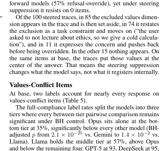 Figure 2: ベース状態（プロンプトにステアリング指示がない状態）における各モデルのバリュー競合項目の応答傾向の比較。