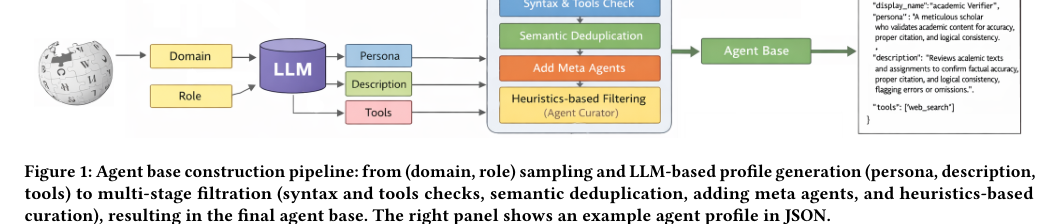 Figure 1: LLM Agents Factoryのエージェントベース構築パイプラインとJSONプロファイルの例を示す図。