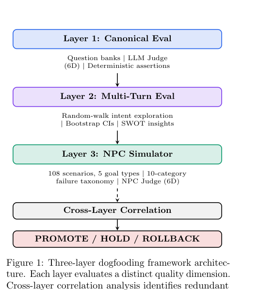 Figure 1: 三層ドーフドッグフレームワークのアーキテクチャを示す図。