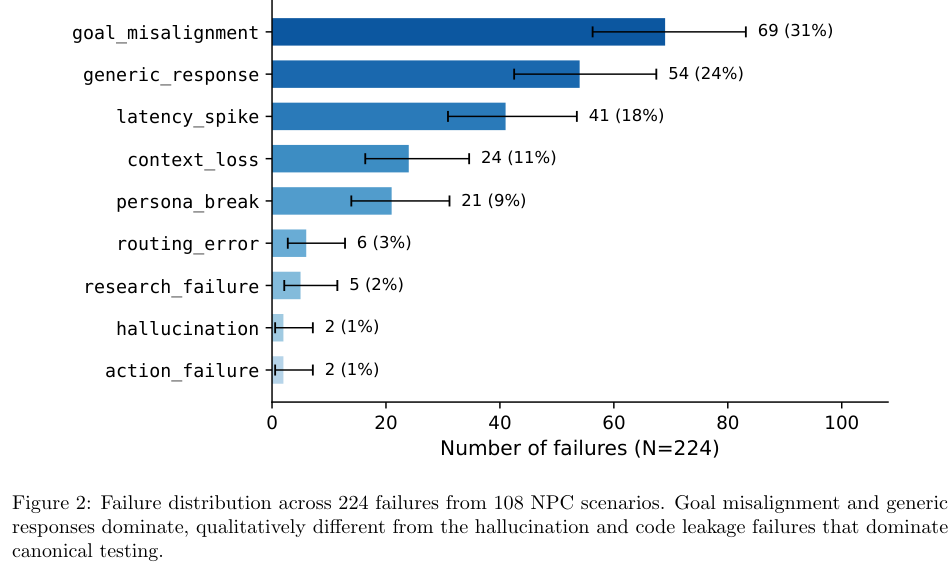 Figure 2: NPCの失敗カテゴリの分布を示すグラフ。