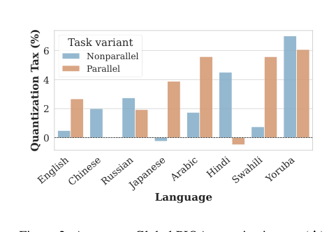 Figure 2: Global PIQAにおけるパラレル（翻訳）とノンパラレル（ネイティブ）の言語別量子化税の比較。