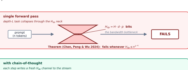 Figure 1: Chen, Peng & Wu (2024) の定理の概略図（上：単一フォワードパス状態、下：思考の連鎖によるバンドバイパス状態）。
