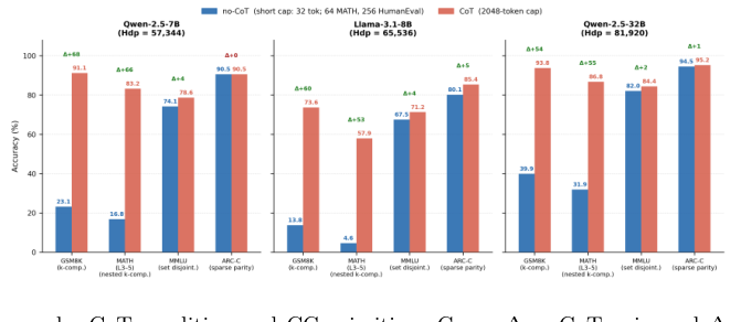 Figure 2: CoT条件とCCプリミティブ別の正解率（緑の三角はCoT改善、赤の三角はCoTペナルティを示す）。