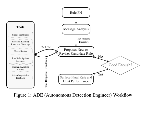 Figure 1: ADÉ(Autonomous Detection Engineer)のワークフローを示す図版です。