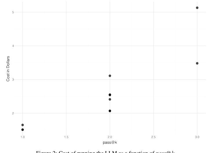 Figure 2: pass@kを関数としたLLM実行コストの関係を表すグラフです。