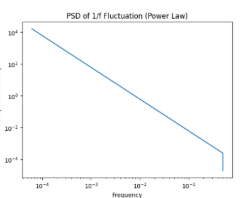Figure 2: 対数-対数プロット上でスペクトルが約-1の傾きの直線を描き、1/fべき乗則を確認するPSDのグラフを示す。