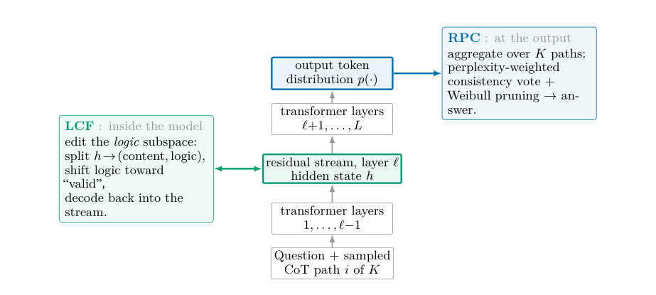Figure 2: RPCとLCFの2つの手法がそれぞれモデル内のどこに作用するかを示す概念図。