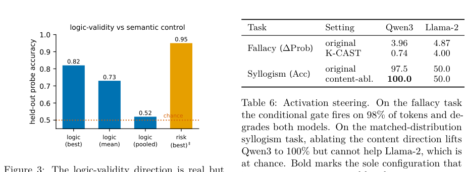 Figure 3: ロジック妥当性の方向性が意味論的コントロールと比較してどの程度弱くエンコードされているかを示すプローブの精度グラフ。