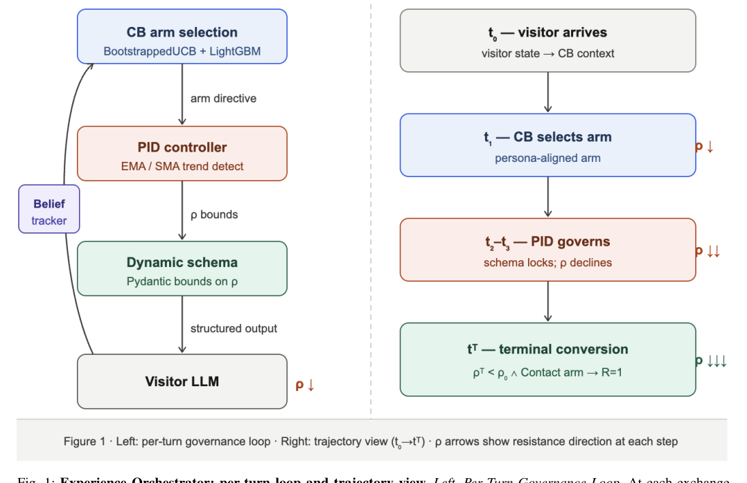 Figure 1: Experience Orchestratorの全体構造を示すパーターンループと軌跡ビューの概要図。