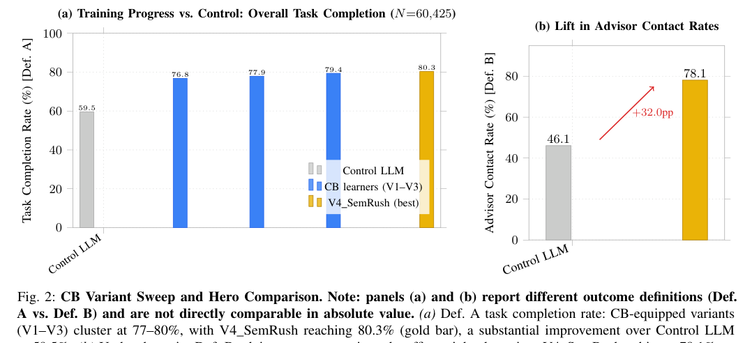 Figure 2: CBバリアントのスイープ結果およびControl LLMに対するタスク完了率・アドバイザー接触率のリフト比較。