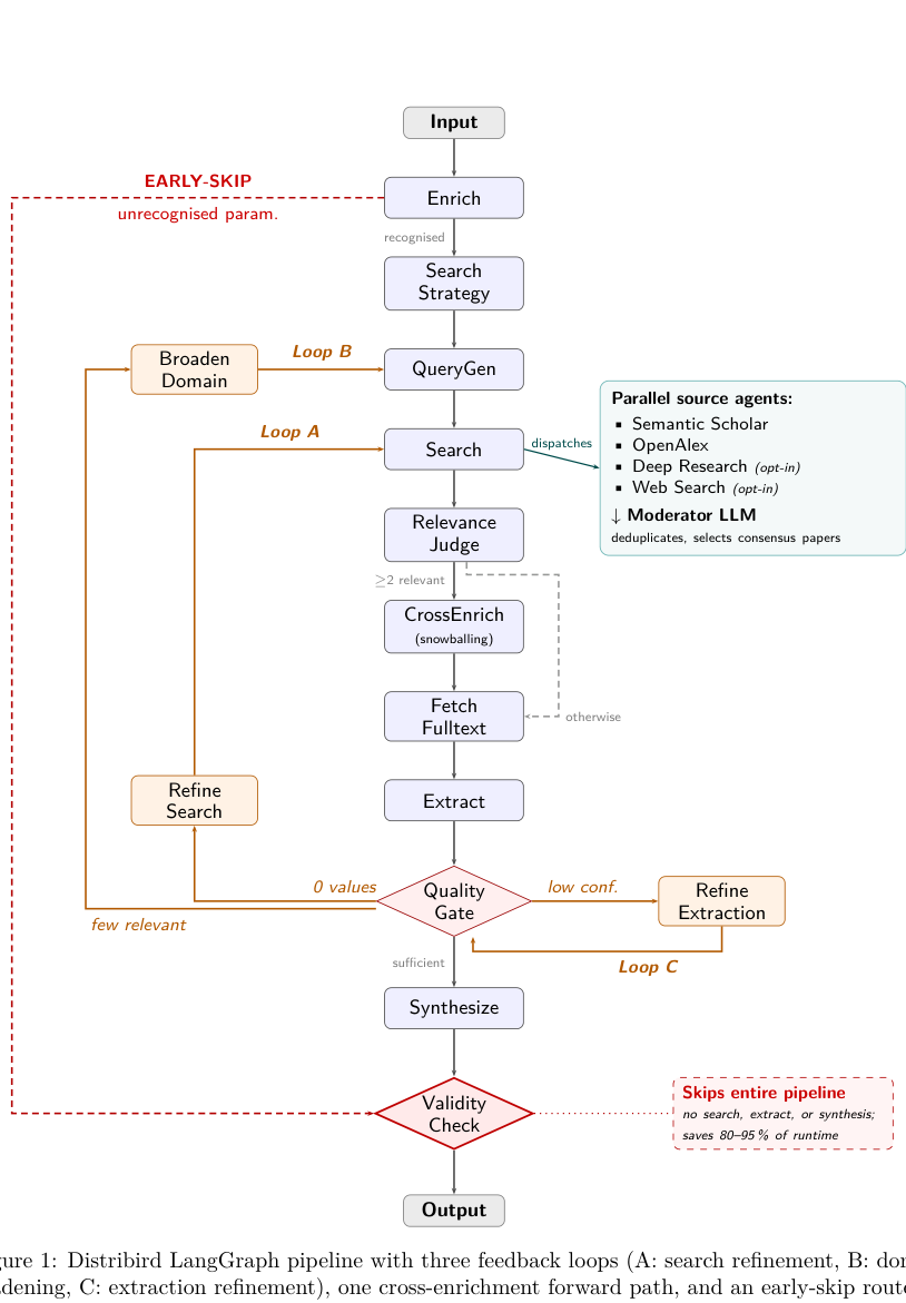 Figure 1: Distribird LangGraphパイプラインの全体構造とフィードバックループを示す図です。