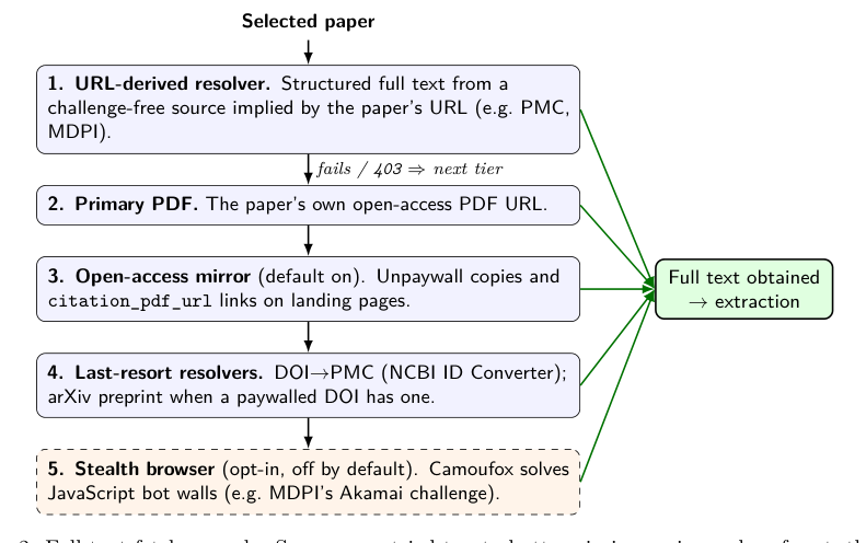 Figure 2: コスト増大を抑えながらフルテキストを取得するための階層型フェッチフォールバックを示す図です。