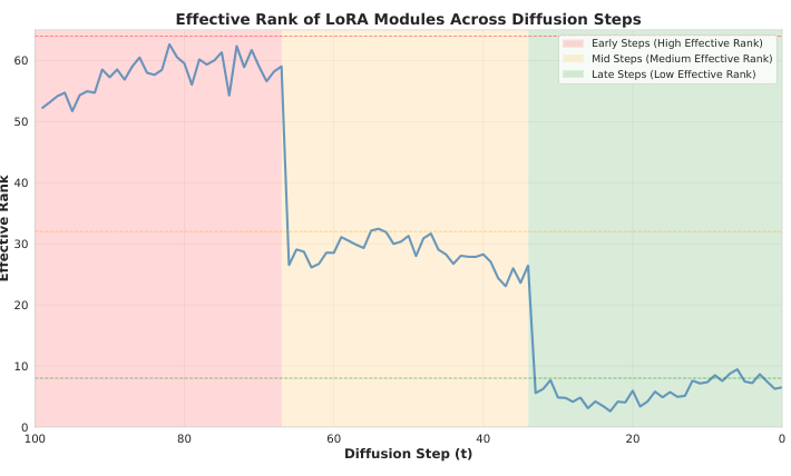 Figure 2: 拡散ステップ全体におけるLoRAモジュールの実効ランクの推移を示すグラフ。