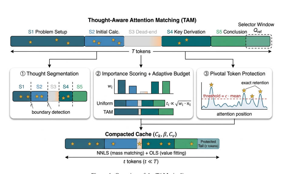 Figure 1: Thought-Aware Attention Matching (TAM) パイプラインの全体概要を示す図。