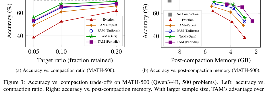 Figure 2: AIME 2024における圧縮率およびポストコンパクションメモリに対する精度変化を比較したグラフ。