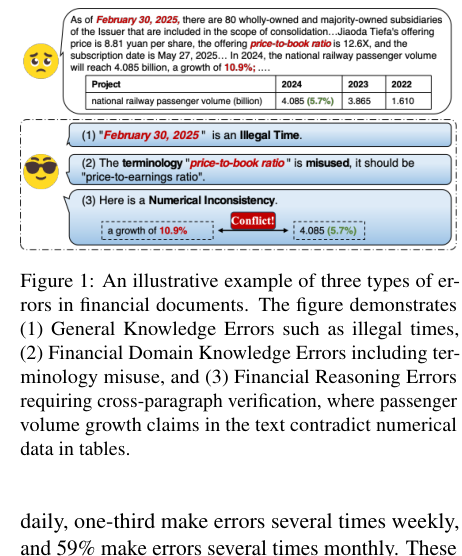 Figure 1: Figure 1 shows an illustrative example of three types of errors in financial documents.