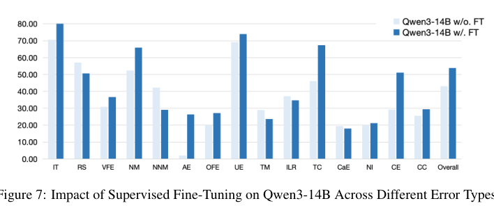 Figure 7: Figure 7 displays the impact of supervised fine-tuning on Qwen3-14B across different error types.