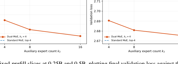 Figure 3: 固定プリフィルスライスにおける補助エキスパート数とバリデーションロスの関係。
