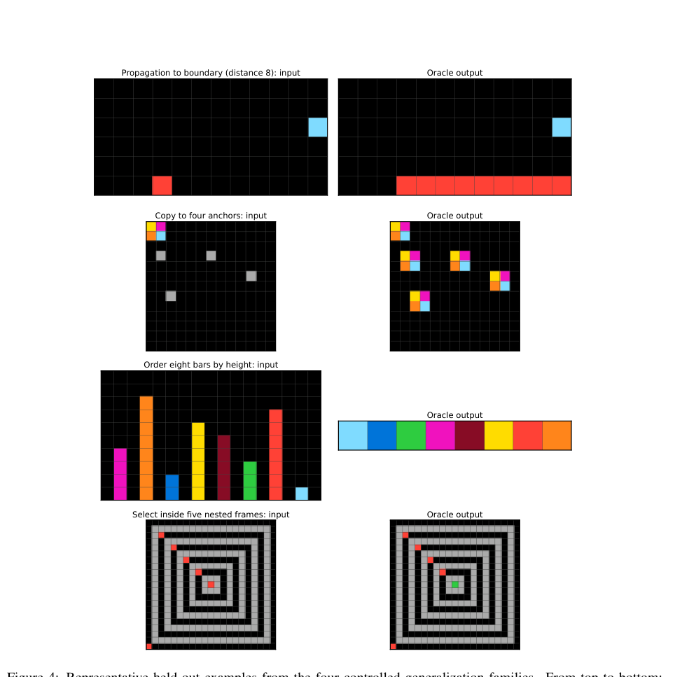 Figure 2: 制御された一般化ファミリーにおける代表的なホールドアウト例。
