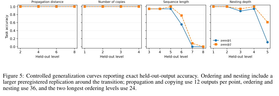 Figure 3: 推論努力レベルを変更した際のスケーリングとコストを示すグラフ。