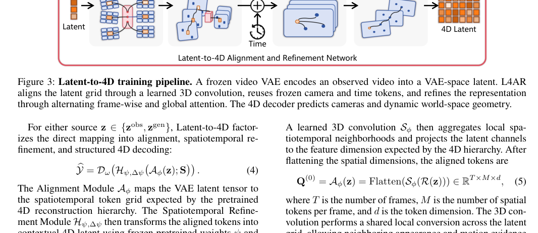 Figure 1: Latent-to-4Dの学習パイプラインとL4ARネットワークのアーキテクチャ概要。