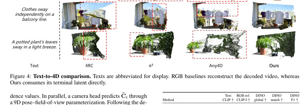 Figure 2: Text-to-4D生成結果の従来手法との比較。