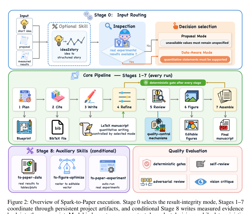 Figure 1: Spark-to-Paperのシステム全体構成を示すパイプラインの概要図。