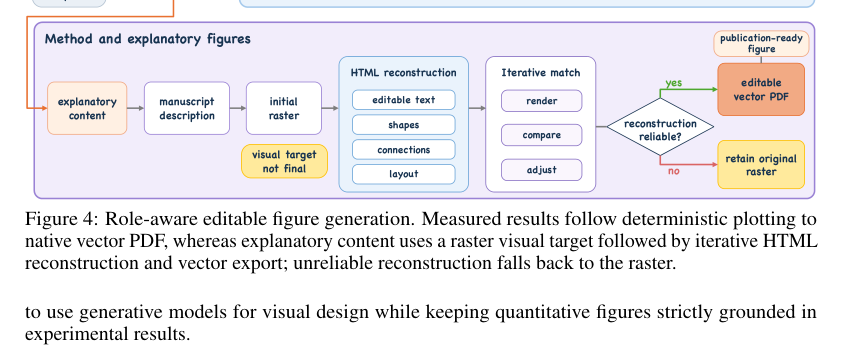 Figure 2: 役割に応じた図の生成プロセス（定量プロットと説明用図版の分離）を示す図。