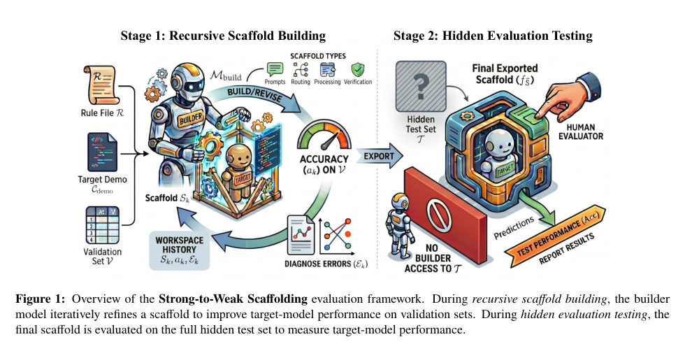Figure 1: 強から弱へのスキャフォールディング評価フレームワークの全体像を示す図。
