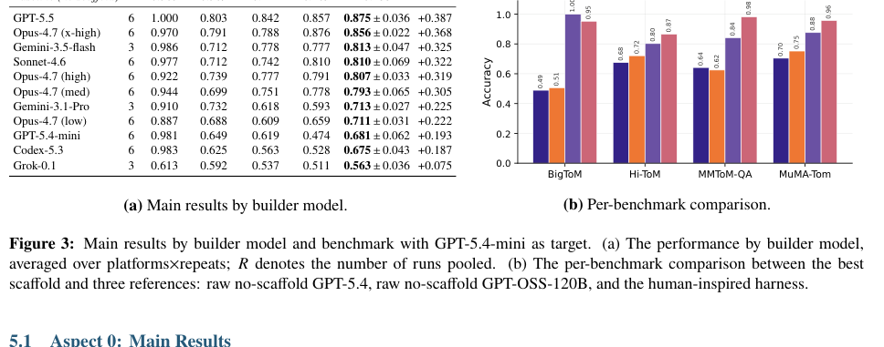 Figure 2: GPT-5.4-miniをターゲットとしたビルダーモデル別の主な評価結果。
