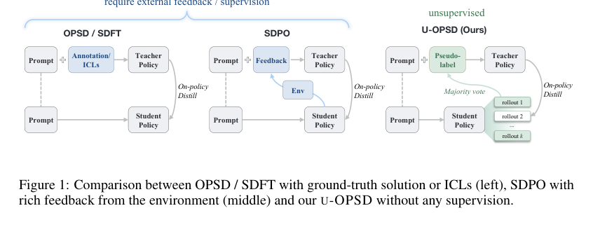 Figure 1: OPSD / SDFT、SDPO、および提案手法U-OPSDの比較を示す概念図。