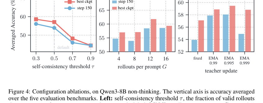 Figure 3: Qwen3-8B非思考モードにおける、自己一貫性閾値やプロンプトあたりのロールアウト数などの設定に関するアブレーション結果。
