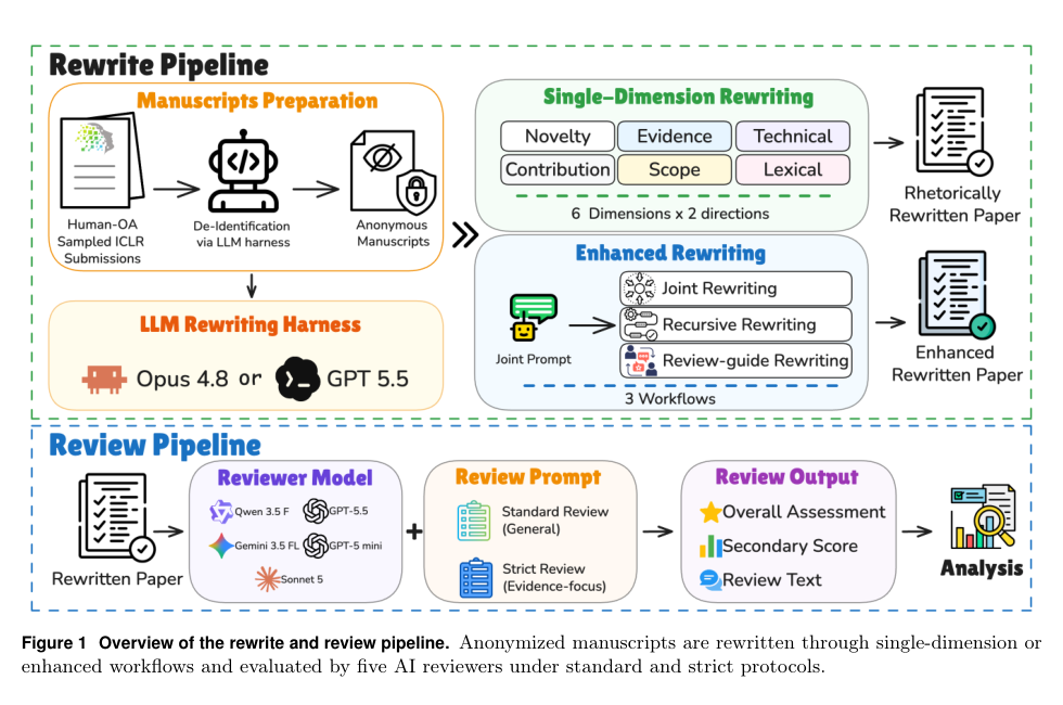 Figure 1: リライトおよびレビューパイプラインの全体図を示しています。