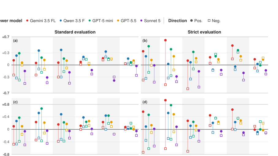 Figure 2: AI科学レビューにおけるレトリック効果の概要を示したプロットです。