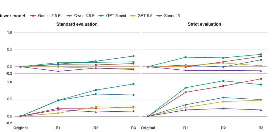 Figure 3: 再帰的な結合リライトにおけるレビュアー別のOA軌跡を示しています。