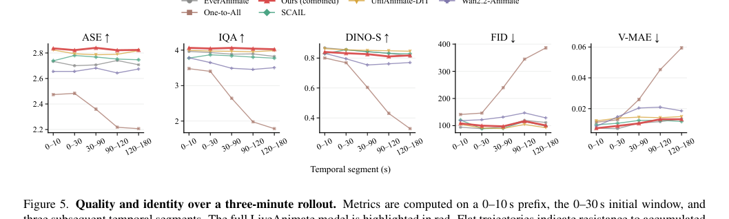 Figure 2: 3分間のロールアウトにおける品質とアイデンティティの推移を示したグラフであり、蓄積劣化に対する耐性を評価しています。