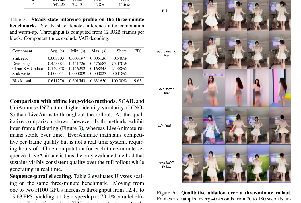 Figure 3: 同一の参照画像と駆動ポーズシーケンスを用いた、3分間のロールアウトにおける各アブレーション手法の定性的な比較結果です。