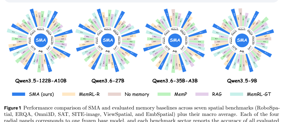 Figure 1 Performance comparison of SMA and evaluated memory baselines across seven spatial benchmarks.