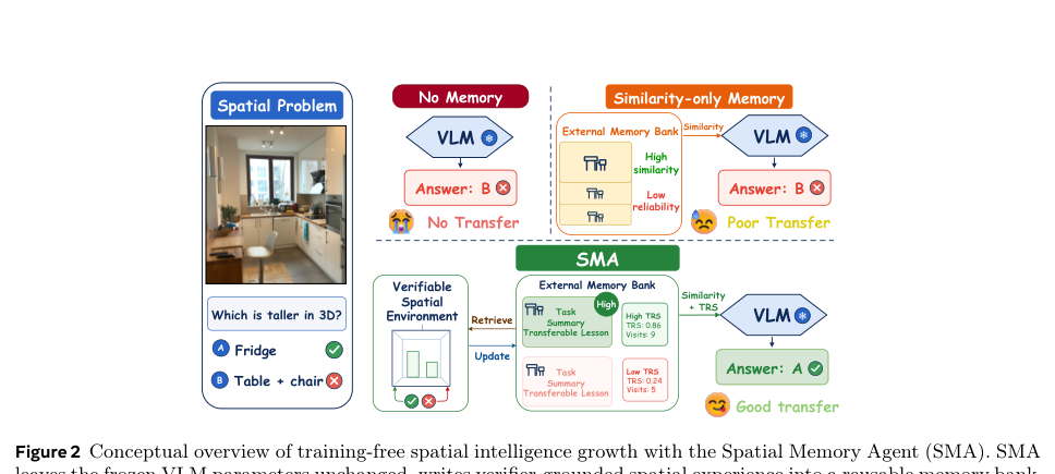 Figure 2 Conceptual overview of training-free spatial intelligence growth with the Spatial Memory Agent (SMA).